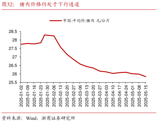 咨询下各位猪肉价格仍处于下行通道