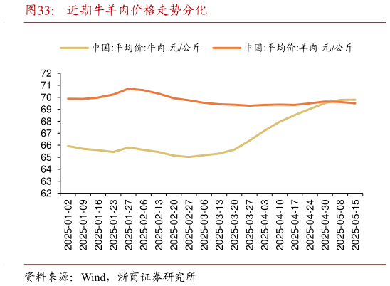 如何了解近期牛羊肉价格走势分化