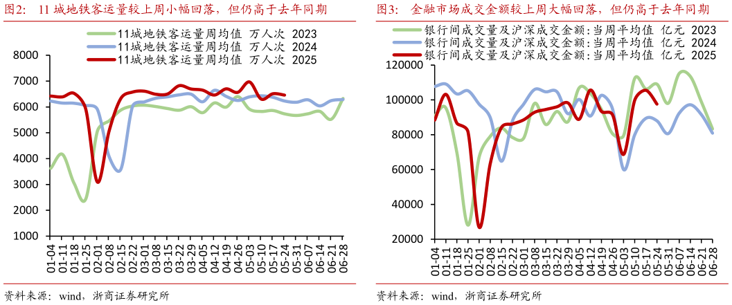 想问下各位网友11 城地铁客运量较上周小幅回落，但仍高于去年同期