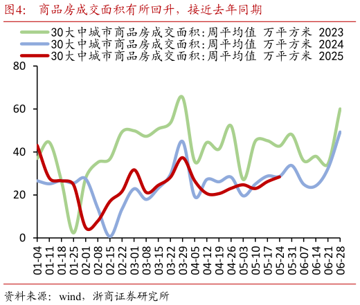 想问下各位网友商品房成交面积有所回升，接近去年同期