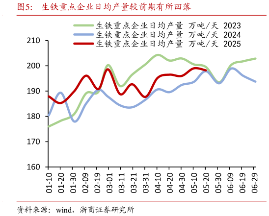 咨询下各位生铁重点企业日均产量较前期有所回落