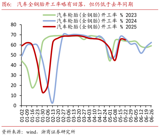 如何才能汽车全钢胎开工率略有回落，但仍低于去年同期
