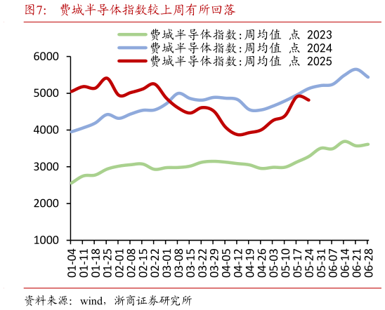 咨询大家费城半导体指数较上周有所回落