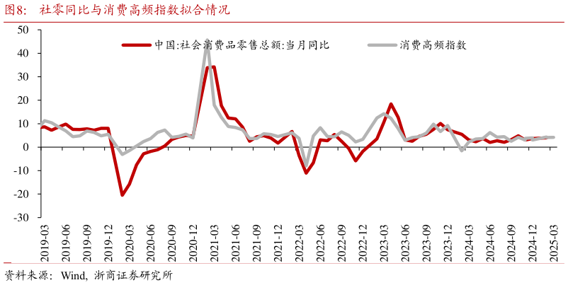 想关注一下社零同比与消费高频指数拟合情况