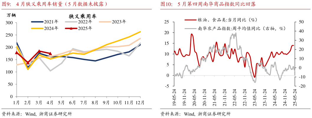 咨询下各位4 月狭义乘用车销量（5 月数据未披露）5 月第四周南华商品指数同比回落