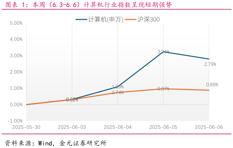 一起讨论下本周（6.3-6.6）计算机行业指数呈现短期强势