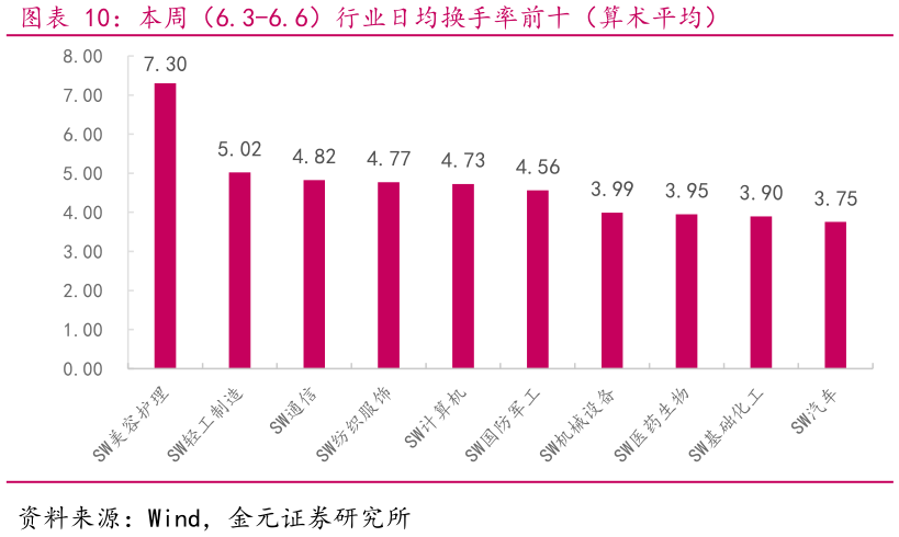 各位网友请教一下本周（6.3-6.6）行业日均换手率前十（算术平均）