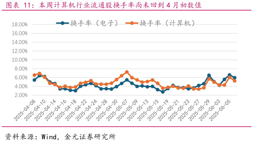 请问一下本周计算机行业流通股换手率尚未回到 4 月初数值