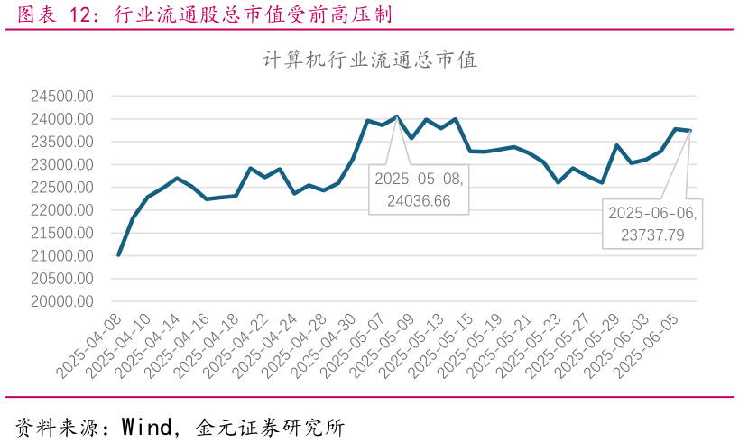 咨询大家行业流通股总市值受前高压制