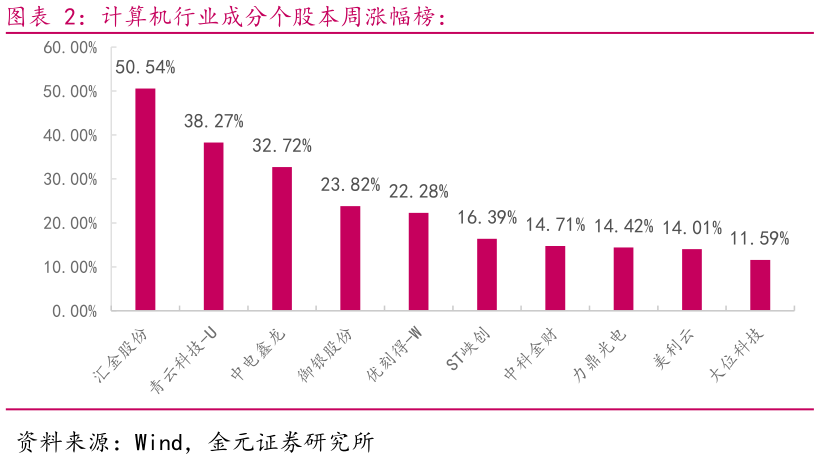 你知道计算机行业成分个股本周涨幅榜：