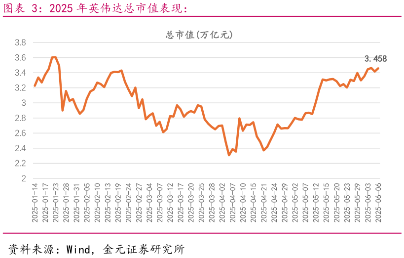 我想了解一下2025 年英伟达总市值表现：