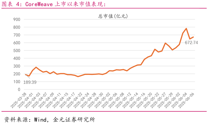 咨询大家CoreWeave 上市以来市值表现：