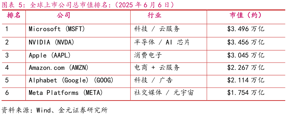 怎样理解全球上市公司总市值排名：（2025 年 6 月 6 日）