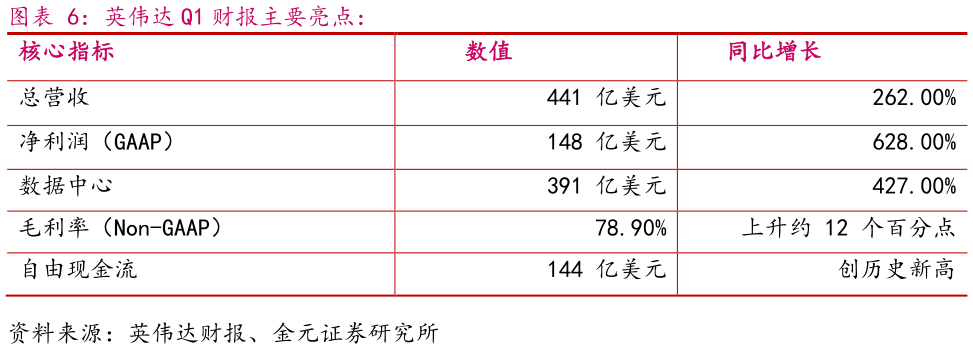 想关注一下英伟达 Q1 财报主要亮点： 