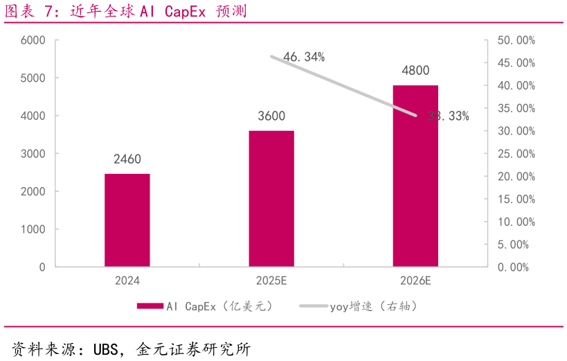 请问一下近年全球 AI CapEx 预测