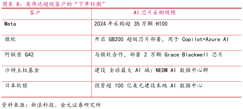 谁知道英伟达超级客户的“下单狂潮”