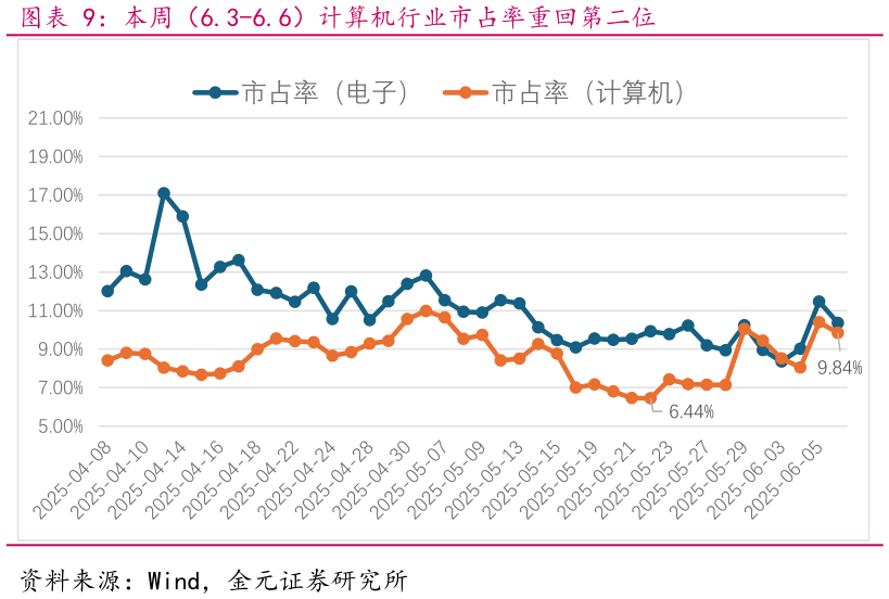 想关注一下本周（6.3-6.6）计算机行业市占率重回第二位