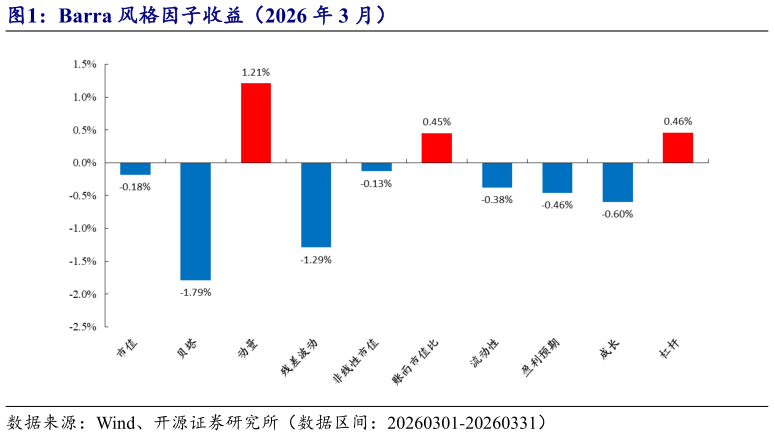 咨询大家Barra 风格因子收益（2026 年 3 月）