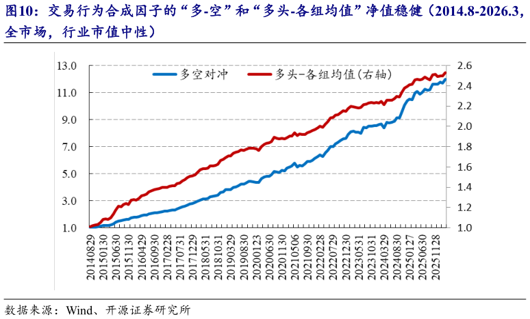如何才能交易行为合成因子的“多-空”和“多头-各组均值”净值稳健（2014.8-2026.3，