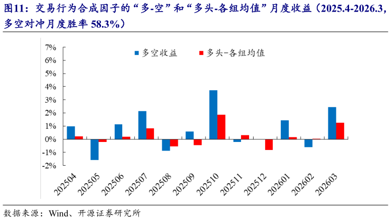 想问下各位网友交易行为合成因子的“多-空”和“多头-各组均值”月度收益（2025.4-2026.3，