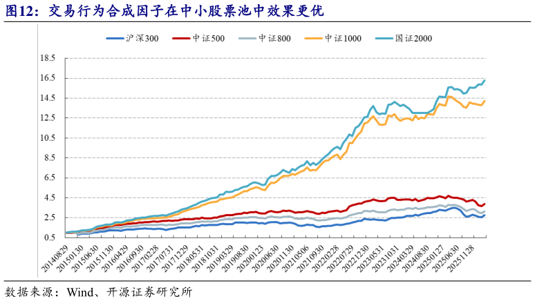 如何了解交易行为合成因子在中小股票池中效果更优