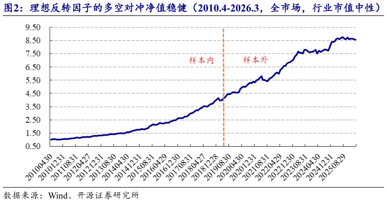 你知道理想反转因子的多空对冲净值稳健（2010.4-2026.3，全市场，行业市值中性）