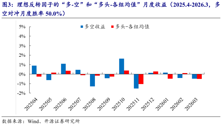 谁知道理想反转因子的“多-空”和“多头-各组均值”月度收益（2025.4-2026.3，多
