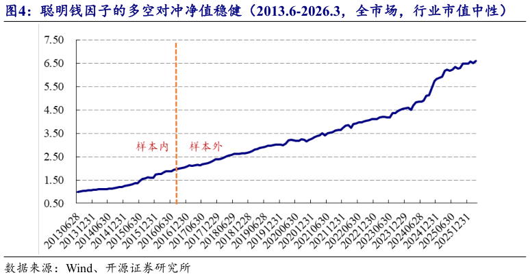 咨询下各位聪明钱因子的多空对冲净值稳健（2013.6-2026.3，全市场，行业市值中性）