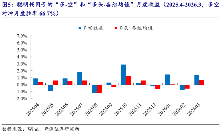 如何了解聪明钱因子的“多-空”和“多头-各组均值”月度收益（2025.4-2026.3，多空