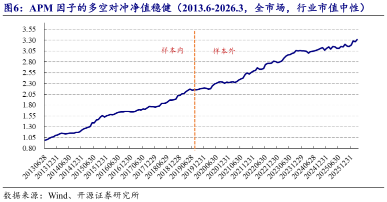 我想了解一下APM 因子的多空对冲净值稳健（2013.6-2026.3，全市场，行业市值中性）