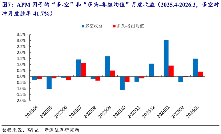 如何了解APM 因子的“多-空”和“多头-各组均值”月度收益（2025.4-2026.3，多空对