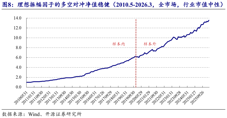谁能回答理想振幅因子的多空对冲净值稳健（2010.5-2026.3，全市场，行业市值中性）