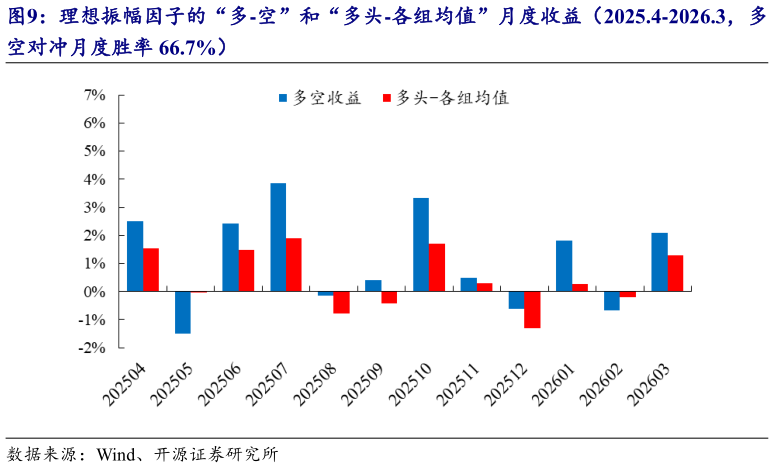 如何了解理想振幅因子的“多-空”和“多头-各组均值”月度收益（2025.4-2026.3，多