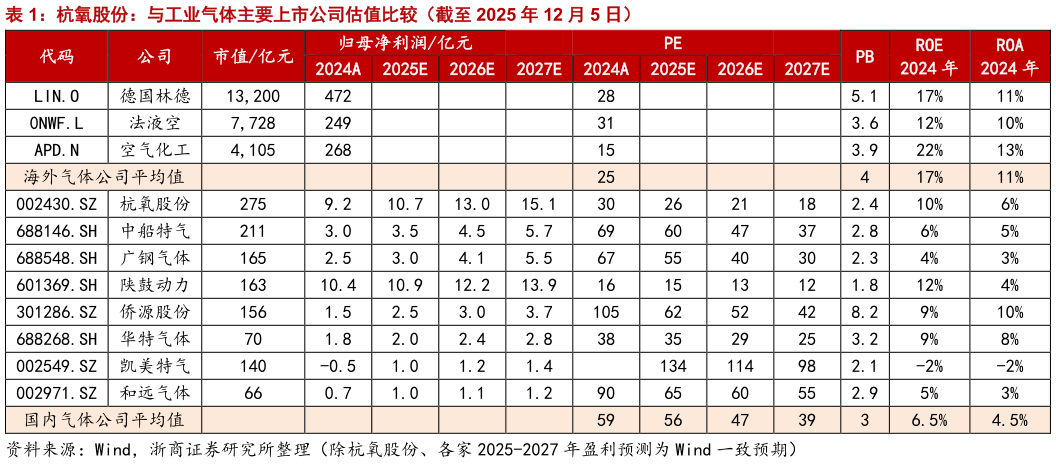 谁知道杭氧股份：与工业气体主要上市公司估值比较（截至 2025 年 12 月 5 日）