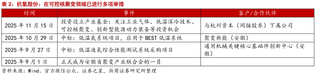 如何了解杭氧股份：在可控核聚变领域已进行多项举措