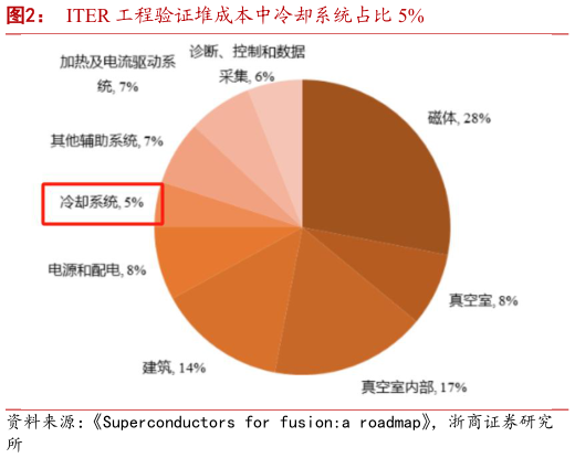 我想了解一下ITER 工程验证堆成本中冷却系统占比 5%
