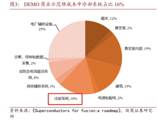 怎样理解DEMO 商业示范堆成本中冷却系统占比 16%