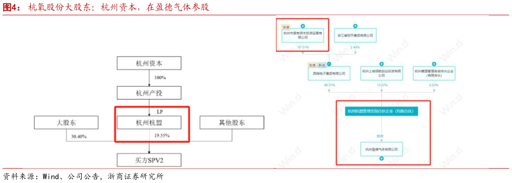 我想了解一下杭氧股份大股东：杭州资本，在盈德气体参股