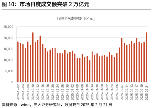 一起讨论下市场日度成交额突破 2 万亿元?