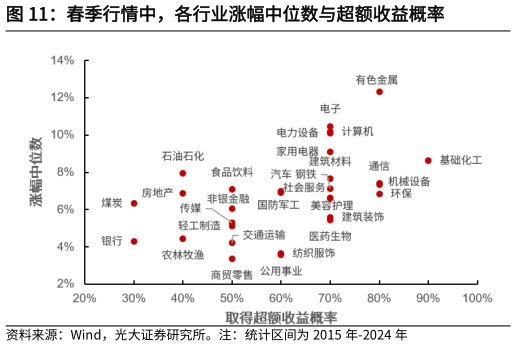 如何解释春季行情中，各行业涨幅中位数与超额收益概率?