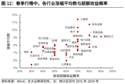 你知道春季行情中，各行业涨幅平均数与超额收益概率?