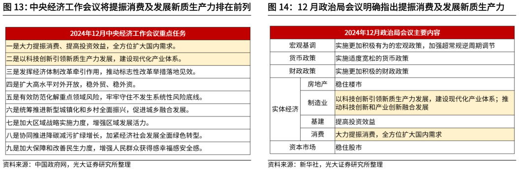 你知道中央经济工作会议将提振消费及发展新质生产力排在前列   12 月政治局会议明确指出提振消费及发展新质生产力12 月政治局会议明确指出提振消费及发展新质生产力?