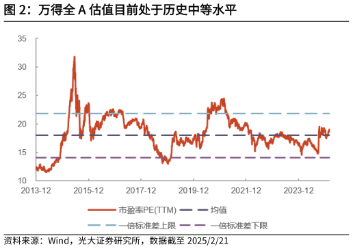 请问一下万得全 A 估值目前处于历史中等水平?