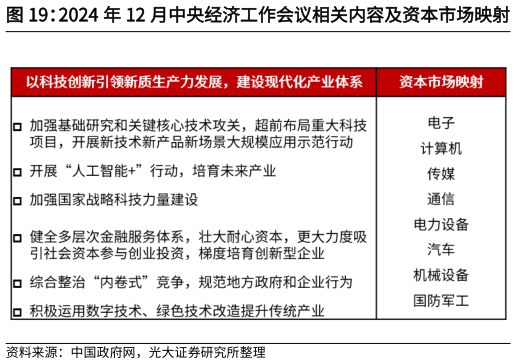 谁知道2024 年 12 月中央经济工作会议相关内容及资本市场映射   科技成长相关行业在往年春季行情中的表现?