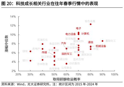 想关注一下科技成长相关行业在往年春季行情中的表现?