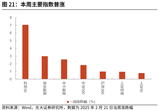 一起讨论下本周主要指数普涨?