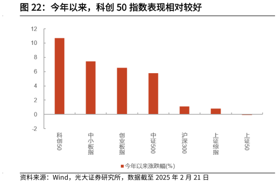 如何才能今年以来，科创 50 指数表现相对较好?