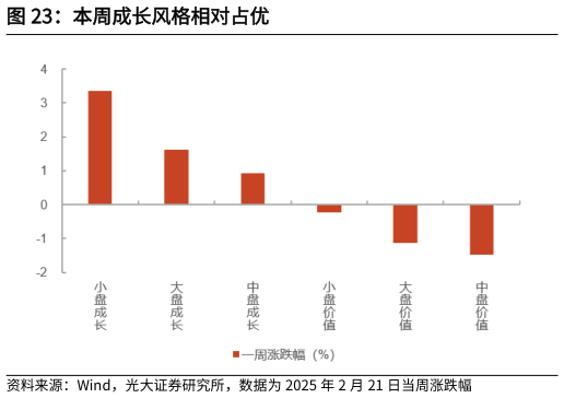 我想了解一下本周成长风格相对占优?