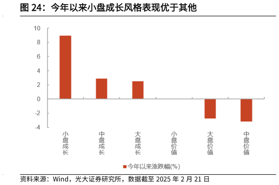 如何看待今年以来小盘成长风格表现优于其他?