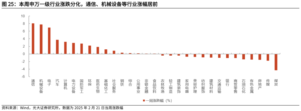 你知道本周申万一级行业涨跌分化，通信、机械设备等行业涨幅居前?